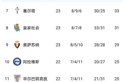 西甲变天！18岁天才数据碾压同期姆巴佩，巴萨甩开皇马4分，冠军悬念快没了？