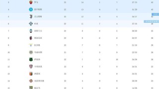1-1平局、3-0完胜意甲积分榜争冠难了？AC米兰21轮不败落后国米5分，尤文跌至第5