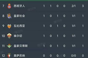 西甲第一轮9场比赛全部结束，查看最新积分榜！