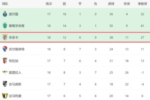 2-0！穆帅发力了：本菲卡葡超18轮不败，欧冠死磕尤文，有望拿3分