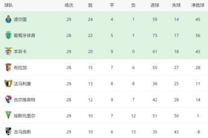 2-0后！穆帅争二重现生机：下轮本菲卡对决葡体，不胜=无缘欧冠