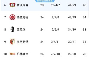 随着莱比锡2-1、法兰克福2-0、斯图加特4-0、最新德甲积分榜出炉