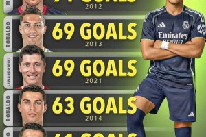 姆巴佩若在未来一个月再进10球，将超越C罗，仅次梅西